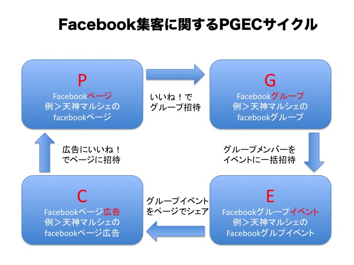 Facebookを使ったイベント集客に関する４つのポイント Pgecサイクル Bunnchan流ライフハック